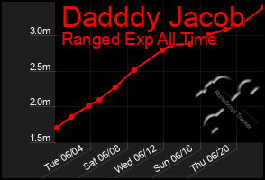 Total Graph of Dadddy Jacob