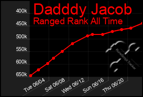 Total Graph of Dadddy Jacob