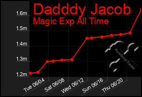 Total Graph of Dadddy Jacob