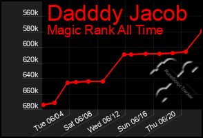 Total Graph of Dadddy Jacob