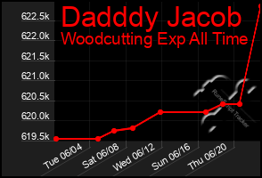 Total Graph of Dadddy Jacob