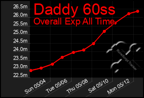 Total Graph of Daddy 60ss