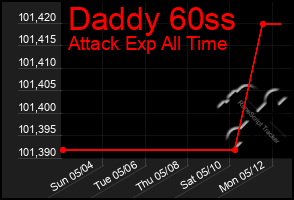 Total Graph of Daddy 60ss