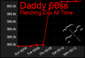 Total Graph of Daddy 60ss