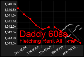Total Graph of Daddy 60ss