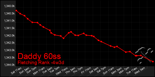 Last 31 Days Graph of Daddy 60ss