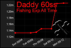 Total Graph of Daddy 60ss