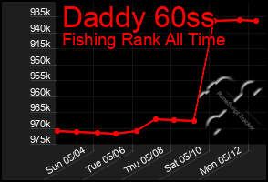 Total Graph of Daddy 60ss