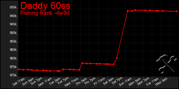 Last 31 Days Graph of Daddy 60ss