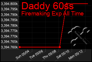 Total Graph of Daddy 60ss