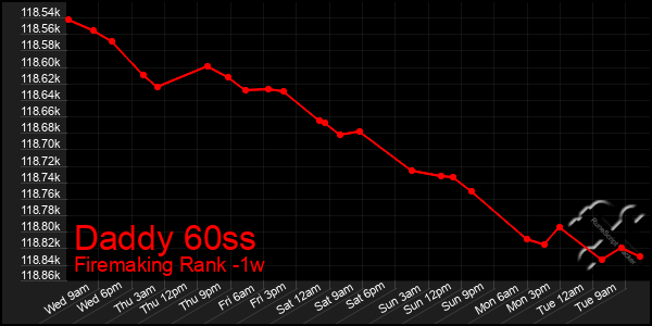 Last 7 Days Graph of Daddy 60ss