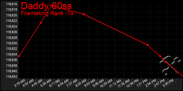 Last 24 Hours Graph of Daddy 60ss