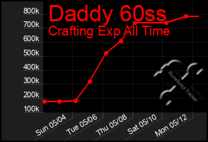 Total Graph of Daddy 60ss