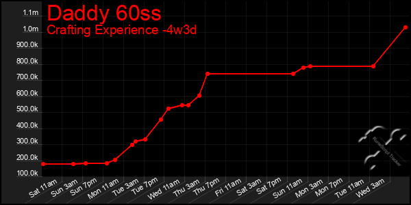 Last 31 Days Graph of Daddy 60ss