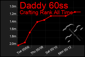 Total Graph of Daddy 60ss