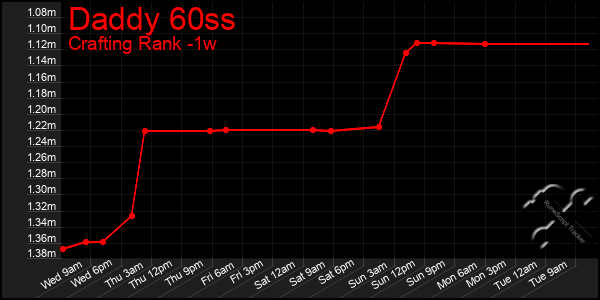 Last 7 Days Graph of Daddy 60ss
