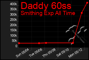 Total Graph of Daddy 60ss