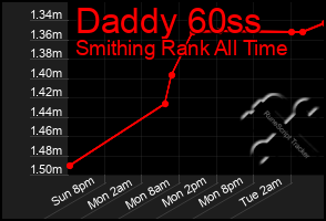 Total Graph of Daddy 60ss