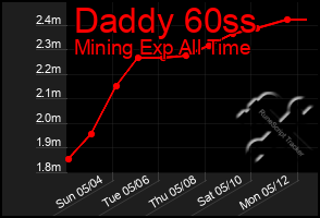 Total Graph of Daddy 60ss