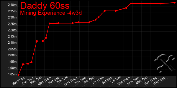 Last 31 Days Graph of Daddy 60ss