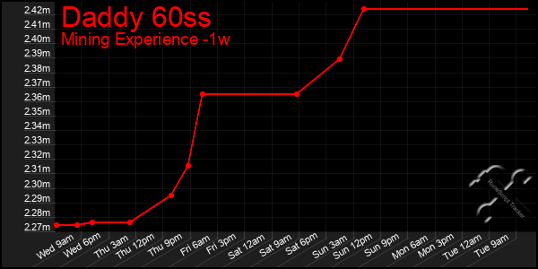 Last 7 Days Graph of Daddy 60ss