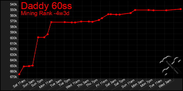Last 31 Days Graph of Daddy 60ss