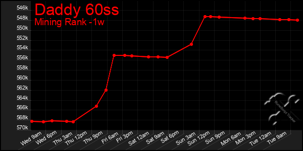 Last 7 Days Graph of Daddy 60ss