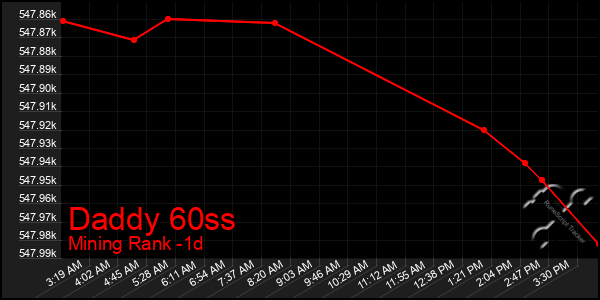 Last 24 Hours Graph of Daddy 60ss