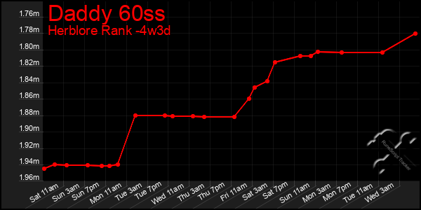 Last 31 Days Graph of Daddy 60ss