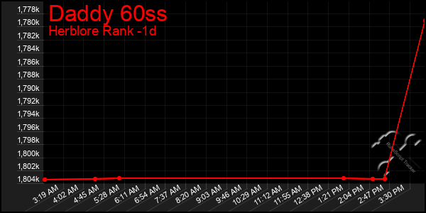 Last 24 Hours Graph of Daddy 60ss