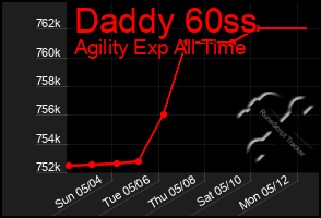 Total Graph of Daddy 60ss