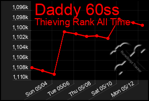 Total Graph of Daddy 60ss