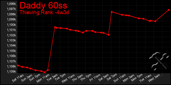 Last 31 Days Graph of Daddy 60ss