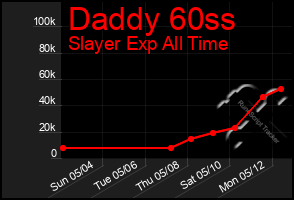 Total Graph of Daddy 60ss