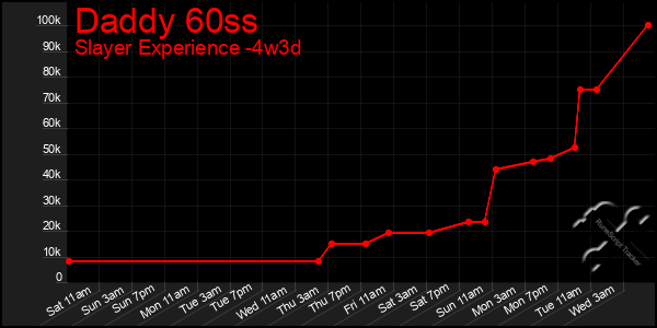 Last 31 Days Graph of Daddy 60ss
