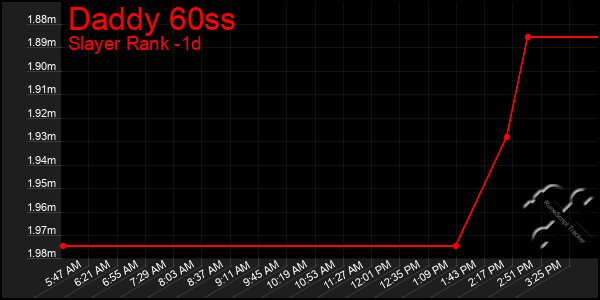Last 24 Hours Graph of Daddy 60ss
