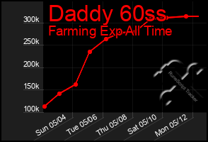 Total Graph of Daddy 60ss