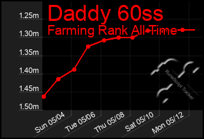 Total Graph of Daddy 60ss
