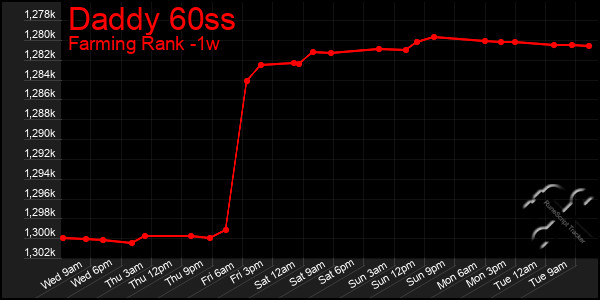 Last 7 Days Graph of Daddy 60ss