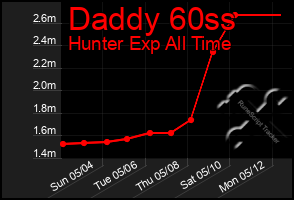 Total Graph of Daddy 60ss