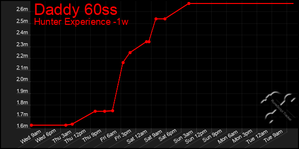 Last 7 Days Graph of Daddy 60ss