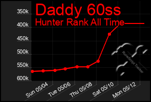 Total Graph of Daddy 60ss