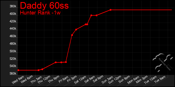 Last 7 Days Graph of Daddy 60ss