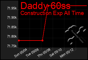 Total Graph of Daddy 60ss