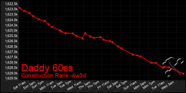 Last 31 Days Graph of Daddy 60ss