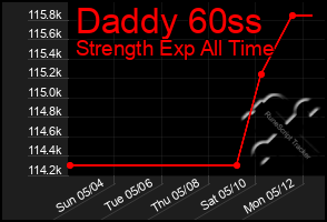 Total Graph of Daddy 60ss
