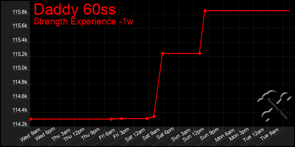 Last 7 Days Graph of Daddy 60ss