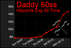 Total Graph of Daddy 60ss