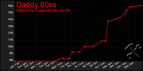 Last 31 Days Graph of Daddy 60ss