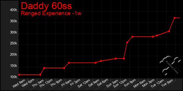 Last 7 Days Graph of Daddy 60ss